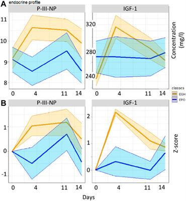 Coupling Complete Blood Count and Steroidomics to Track Low Doses Administration of Recombinant Growth Hormone: An Anti-Doping Perspective